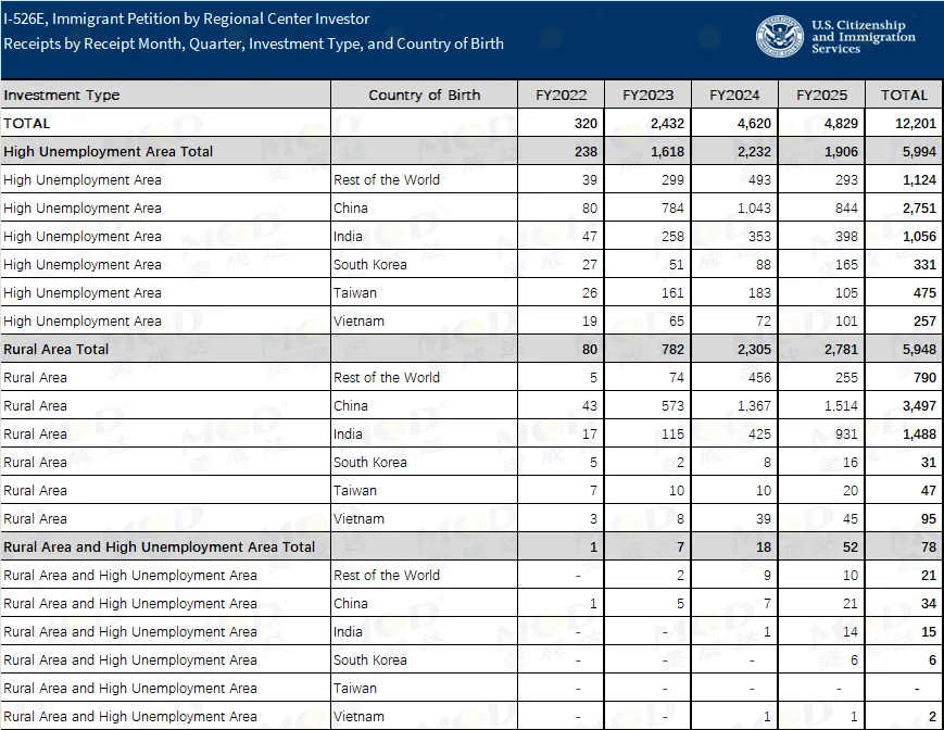 未來兩年最佳辦理時期，EB-5罕見降價！