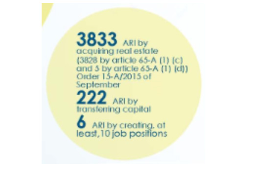 葡萄牙投資移民2016年11月最新數據出爐，房產移民最受青睞