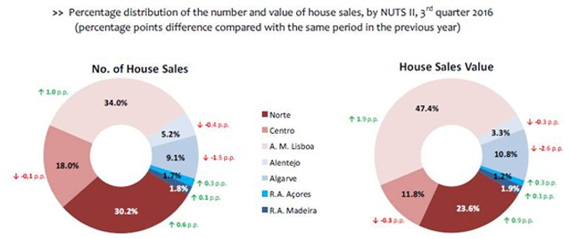 葡萄牙房價持續(xù)增長，投資移民前景無限好