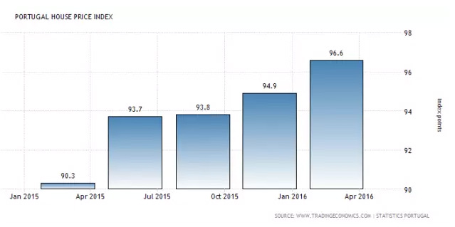 葡萄牙投資移民項目2016大盤點