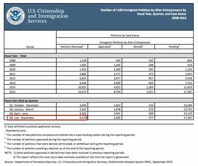 猶豫三個月，多付85萬！辦理美國投資移民，該出手時就出手