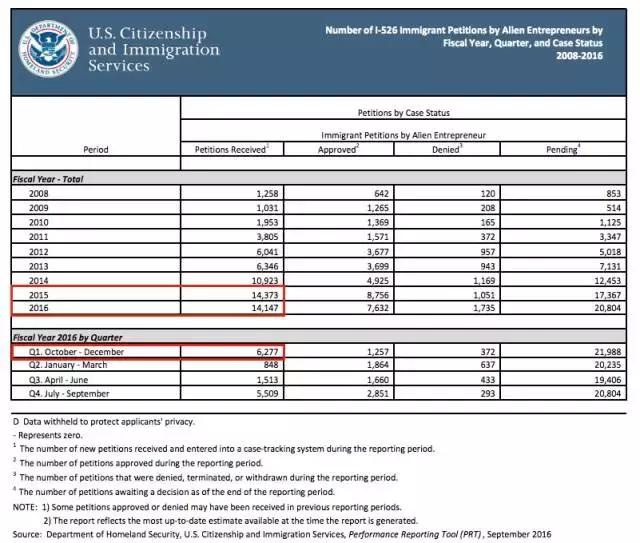 猶豫三個月，多付85萬！辦理美國投資移民，該出手時就出手