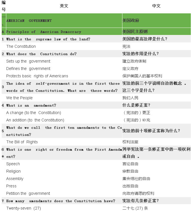 2017最新最全美國公民入籍試題（中英對照）