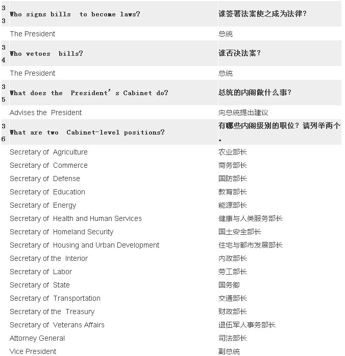 2017最新最全美國公民入籍試題（中英對照）