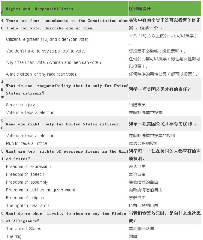 2017最新最全美國公民入籍試題（中英對照）
