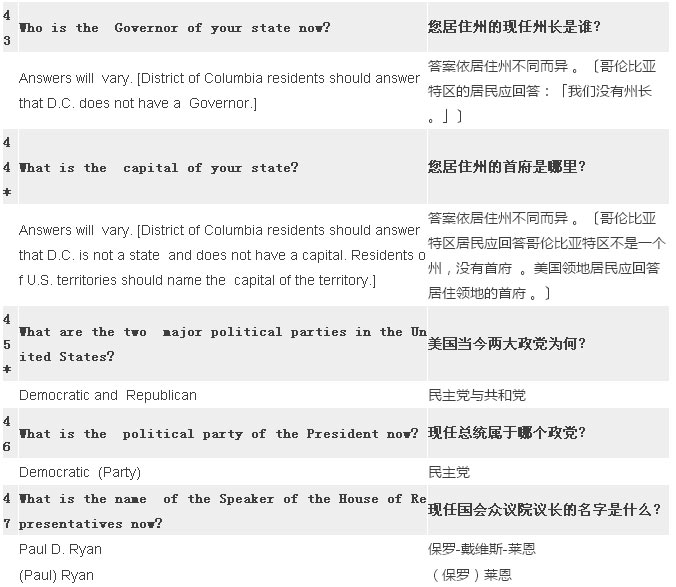 2017最新最全美國公民入籍試題（中英對照）