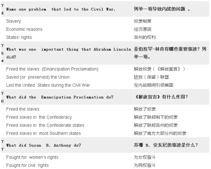 2017最新最全美國公民入籍試題（中英對照）