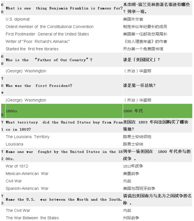 2017最新最全美國公民入籍試題（中英對照）