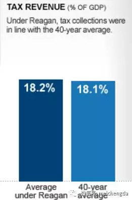 里根時(shí)代稅收占比并未出現(xiàn)顯著下滑
