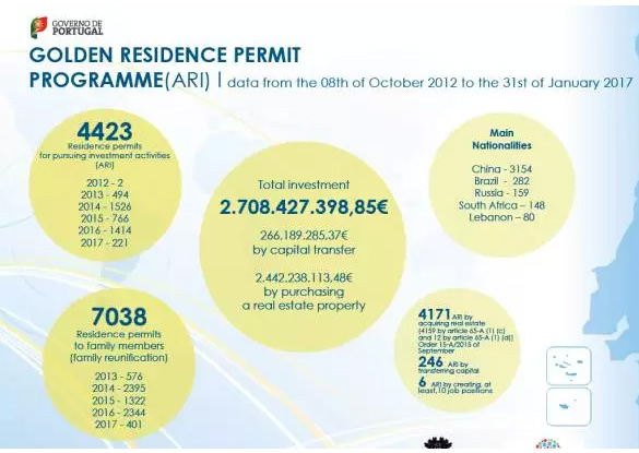 葡萄牙黃金居留簽證2017年1月數據