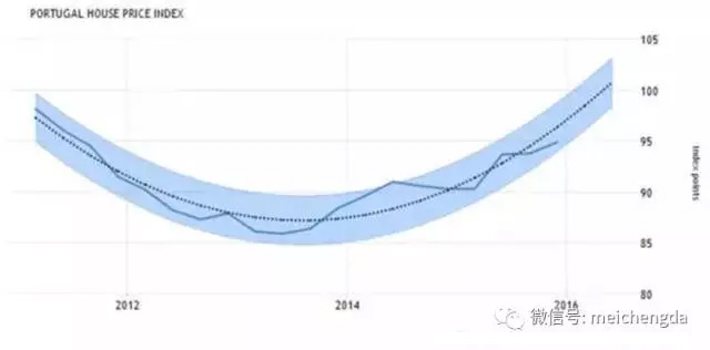 葡萄牙購房移民