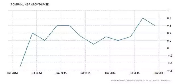 在北京賺8717元，你能在葡萄牙花得爽歪歪