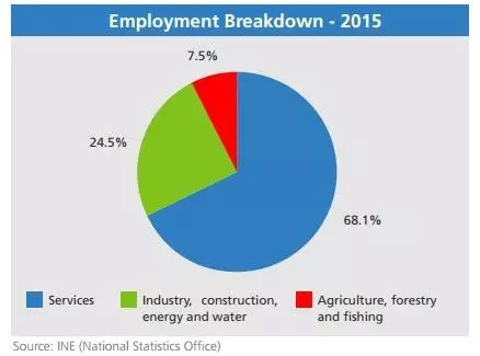 在北京賺8717元，你能在葡萄牙花得爽歪歪