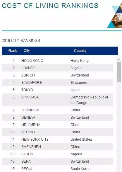 在北京賺8717元，你能在葡萄牙花得爽歪歪