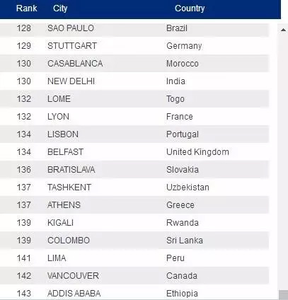 在北京賺8717元，你能在葡萄牙花得爽歪歪