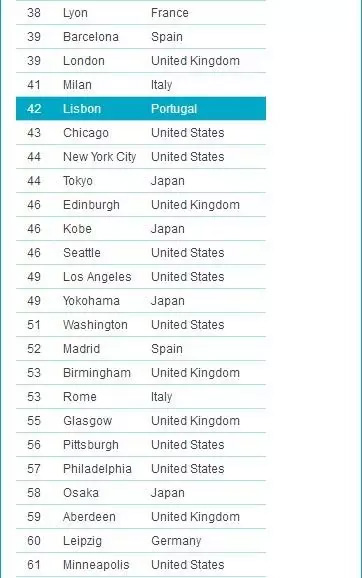 在北京賺8717元，你能在葡萄牙花得爽歪歪
