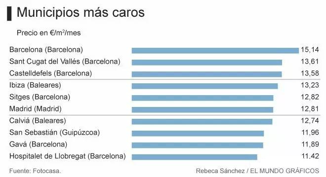 西班牙租房市場“地震” 各地房租普漲10%