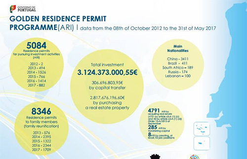 葡萄牙2017年5月份黃金居留簽證數據