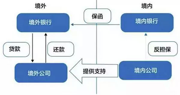 最新最全資金出境法規及方法