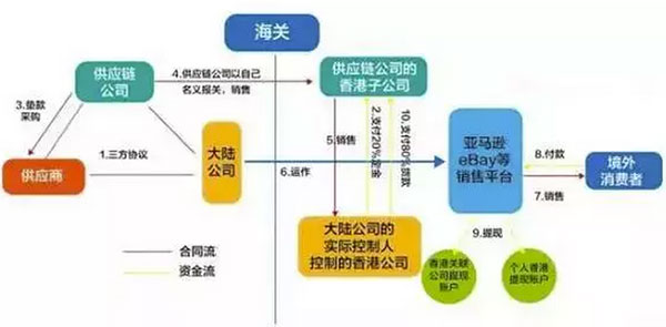 最新最全資金出境法規及方法