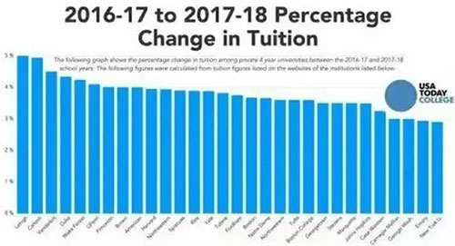 美國學校集體漲價！留學竟比移民還要貴!