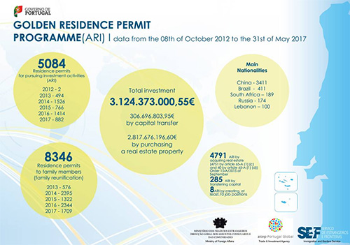 葡萄牙黃金簽證數(shù)據(jù)