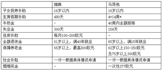 對比瑞典，馬耳他的福利一點都不輸