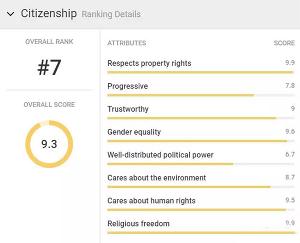 荷蘭榮登全球移民理想國：看這些數據就知道！