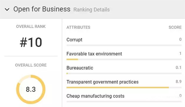 荷蘭榮登全球移民理想國：看這些數據就知道！