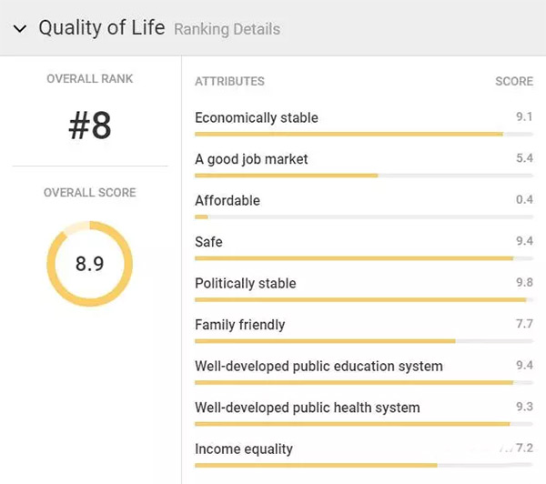 荷蘭榮登全球移民理想國：看這些數據就知道！