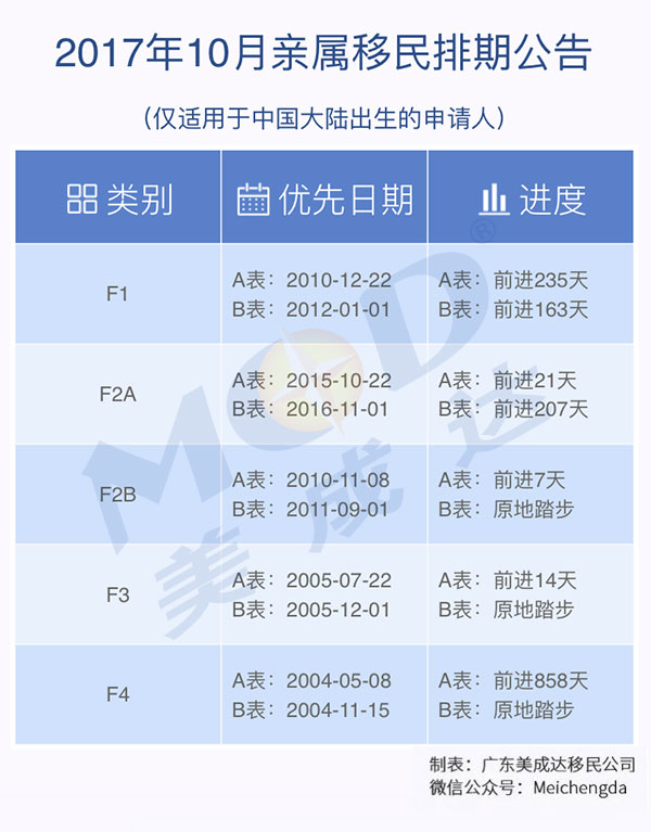2017年10月份美國親屬移民排期表
