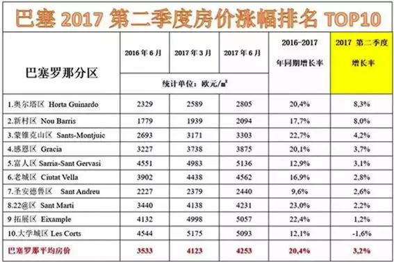 數(shù)據(jù)：西班牙房?jī)r(jià)持續(xù)上漲，投資移民回報(bào)大