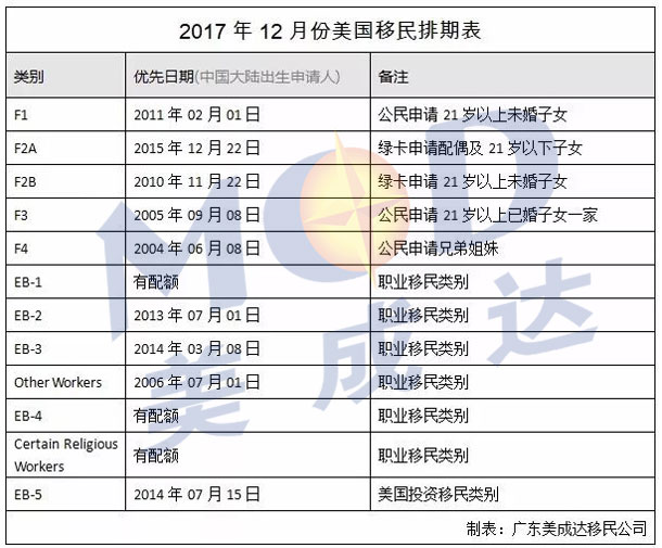 2017年12月份美國移民排期表