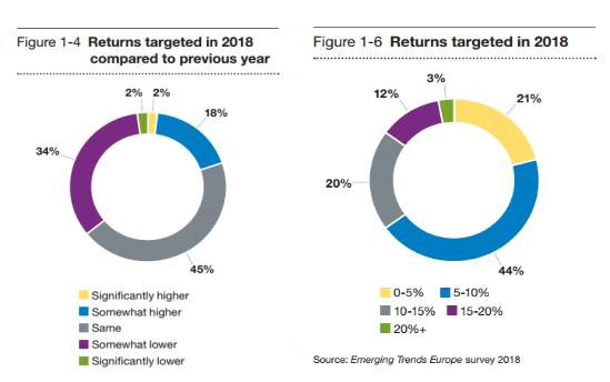 普華永道：2018年歐洲房產投資及回報維持高預期