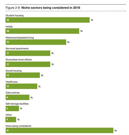 普華永道：2018年歐洲房產投資及回報維持高預期