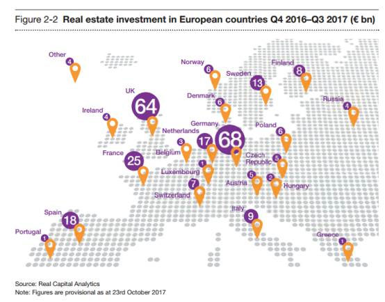 普華永道：2018年歐洲房產投資及回報維持高預期
