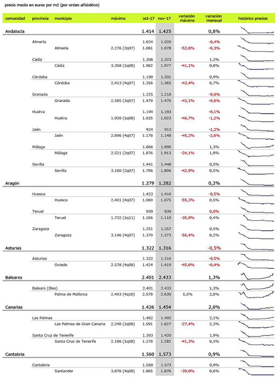 最新西班牙房產(chǎn)走勢(shì)報(bào)告，西班牙房產(chǎn)還有升值空間嗎