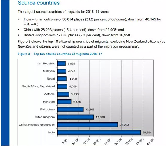 2016-2017移民澳洲主要來源人數比較