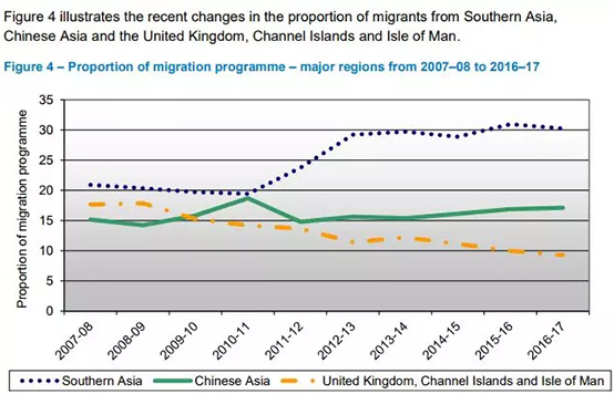 全球各區域澳洲移民比例的變化