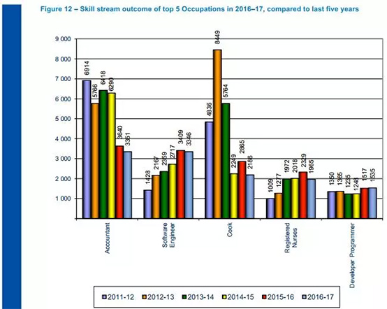 2016-2017技術移民熱門職業