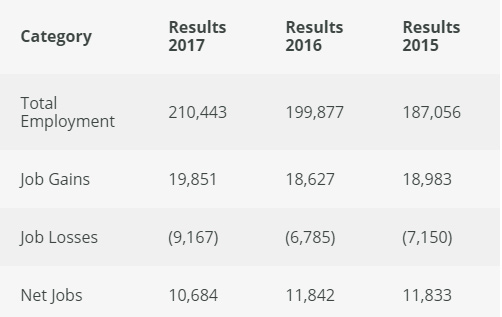 愛爾蘭2015-2017年總就業人數、新增就業崗位、減少就業崗位、崗位凈增長數量