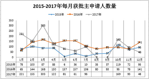 葡萄牙投資移民2015年——2017年每月獲批主申請人數量
