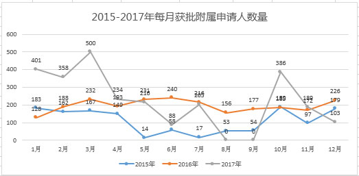 葡萄牙投資移民2015年——2017年每月獲批附屬申請人數量