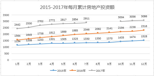 葡萄牙投資移民2015——2017年每月累積房產投資額