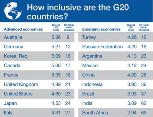 G20國家整體經濟排名
