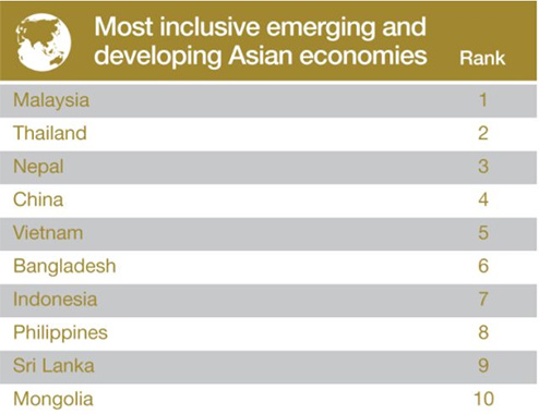 發展中國家亞洲區整體經濟排名
