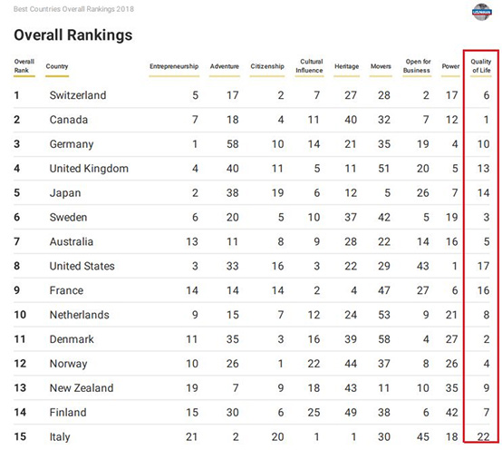 全球最佳國(guó)家排名TOP15