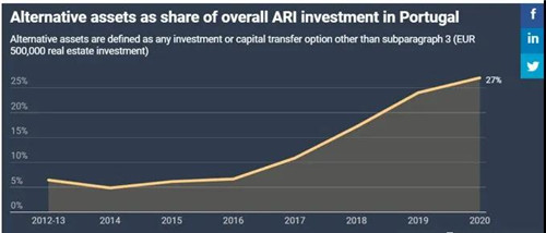 葡萄牙黃金簽證投資中不同投資方式的份額走勢.jpg