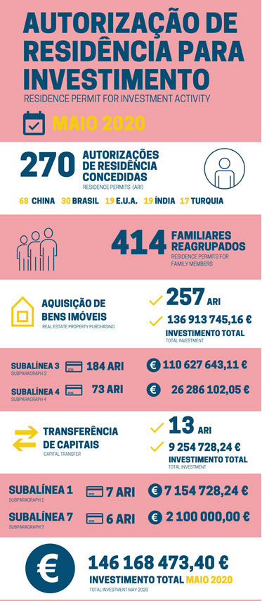 2020年5月葡萄牙黃金簽證數(shù)據(jù)出爐，中國投資者猛增350%