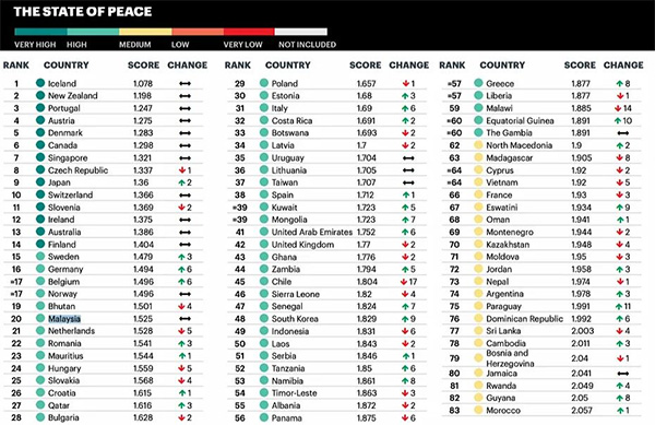 移民哪個(gè)國(guó)家比較安全？葡萄牙憑實(shí)力躋身2020全球和平指數(shù)前三